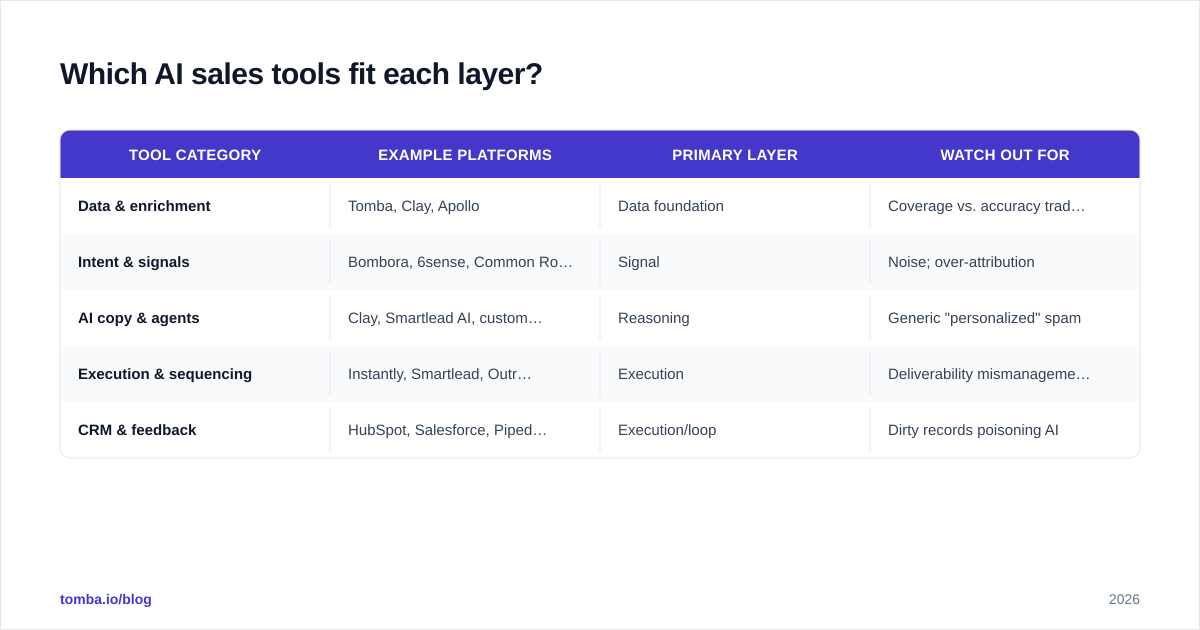 Diagram: Which AI sales tools fit each layer