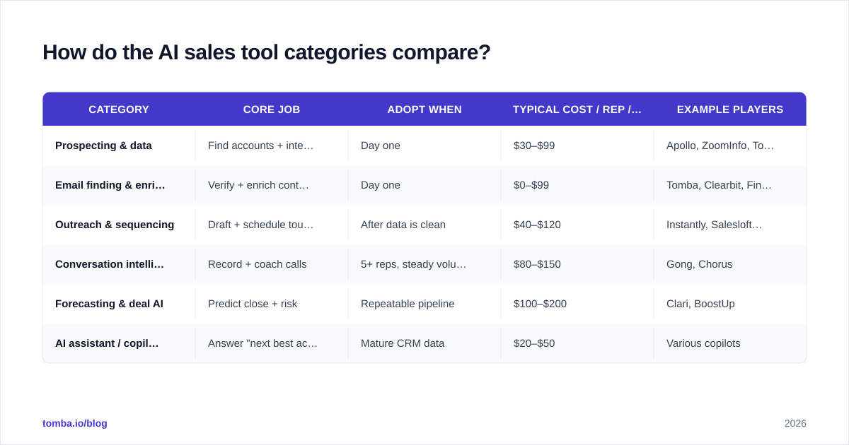 Diagram: How do the AI sales tool categories compare