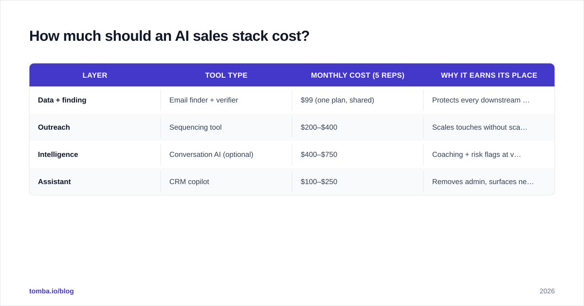 Diagram: How much should an AI sales stack cost