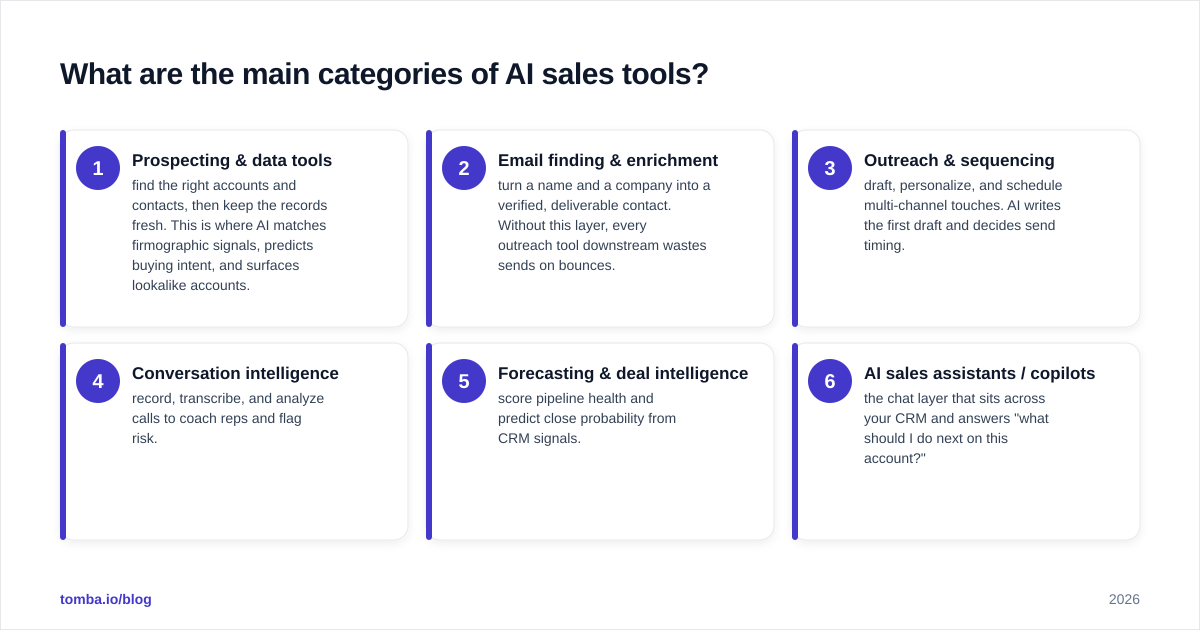 Diagram: What are the main categories of AI sales tools