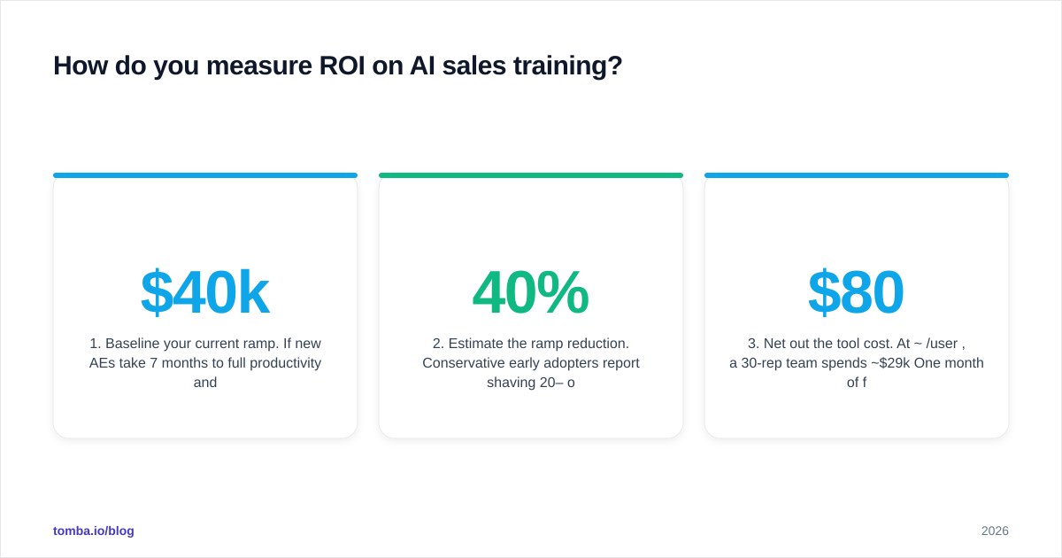 Diagram: How do you measure ROI on AI sales training