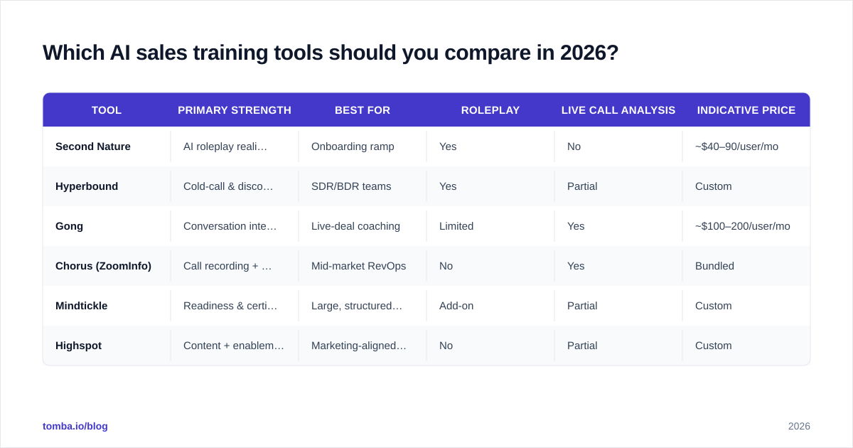 Diagram: Which AI sales training tools should you compare in 2026