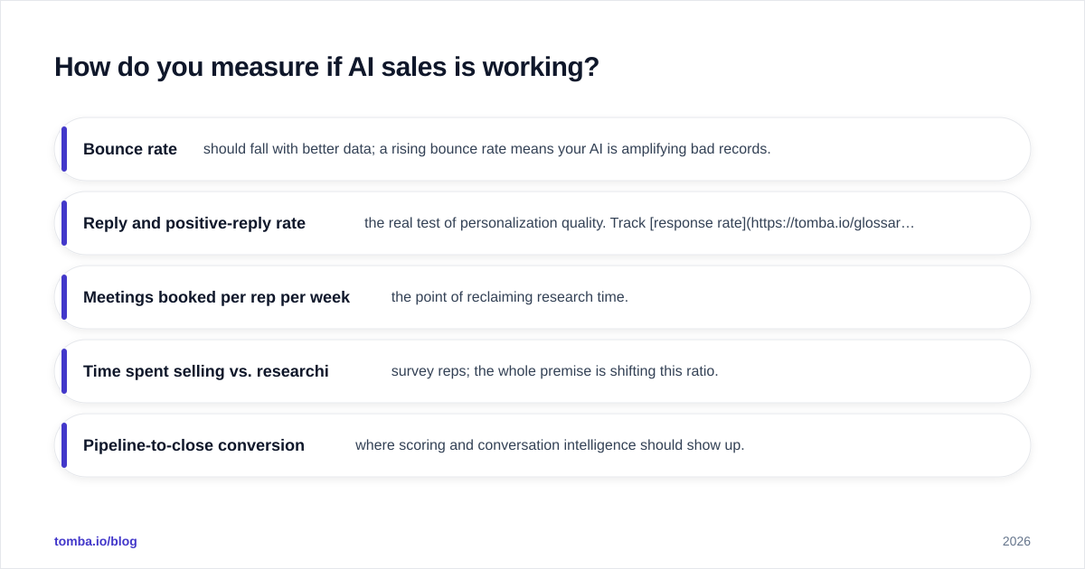 Diagram: How do you measure if AI sales is working