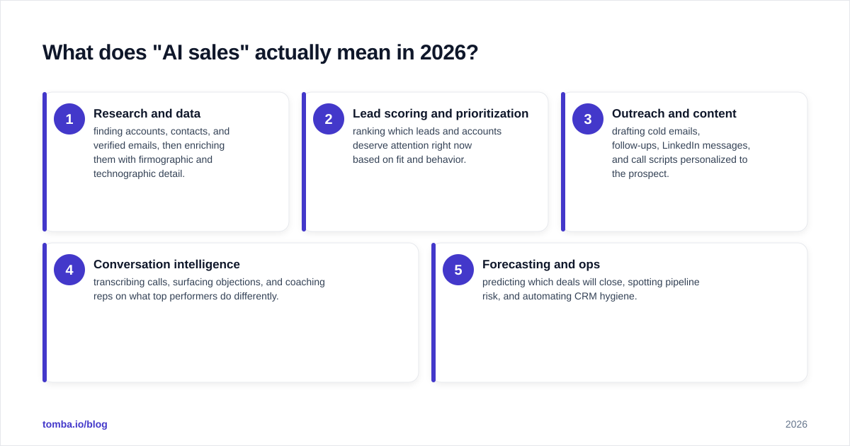 Diagram: What does "AI sales" actually mean in 2026