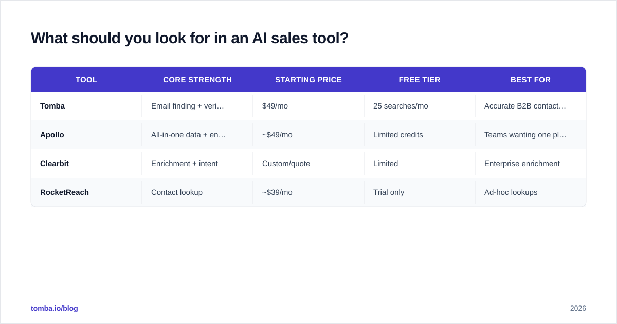 Diagram: What should you look for in an AI sales tool