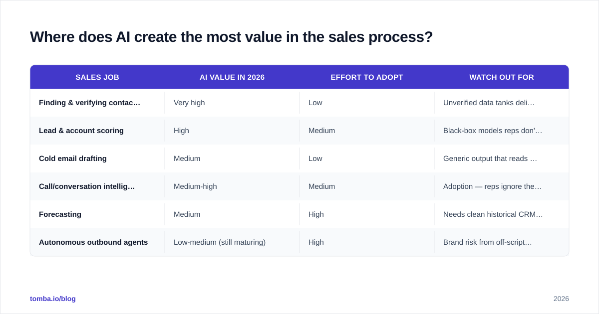 Diagram: Where does AI create the most value in the sales process