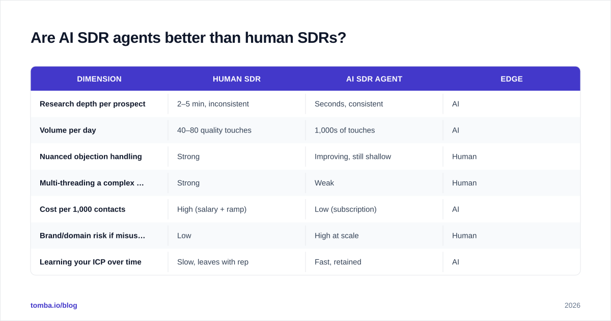Diagram: Are AI SDR agents better than human SDRs