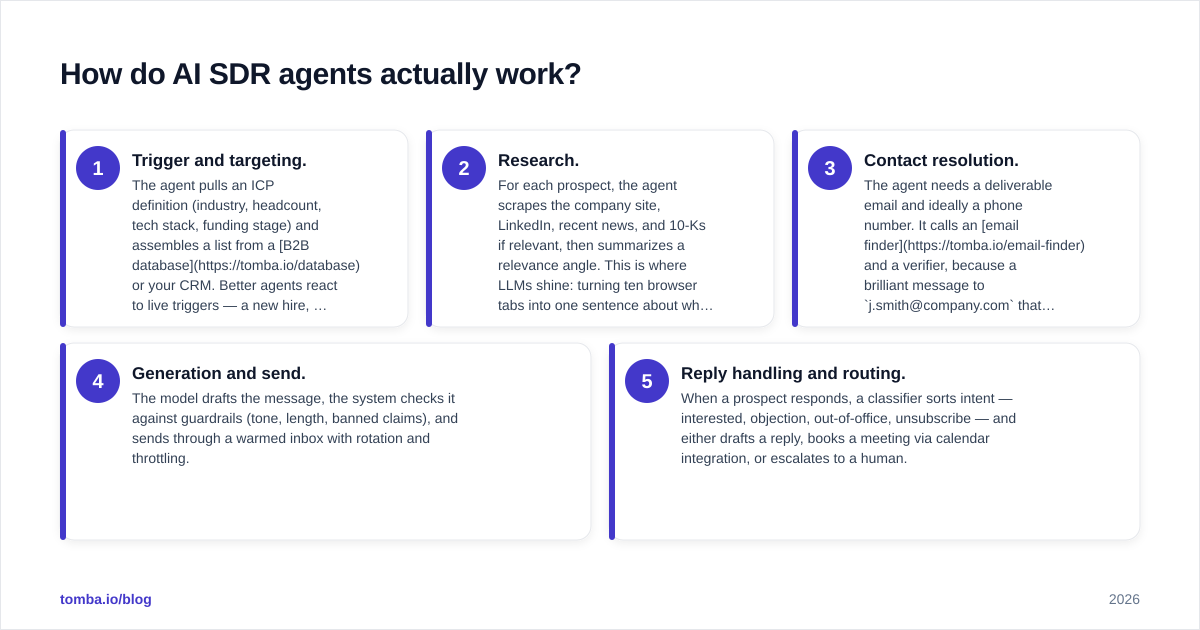 Diagram: How do AI SDR agents actually work
