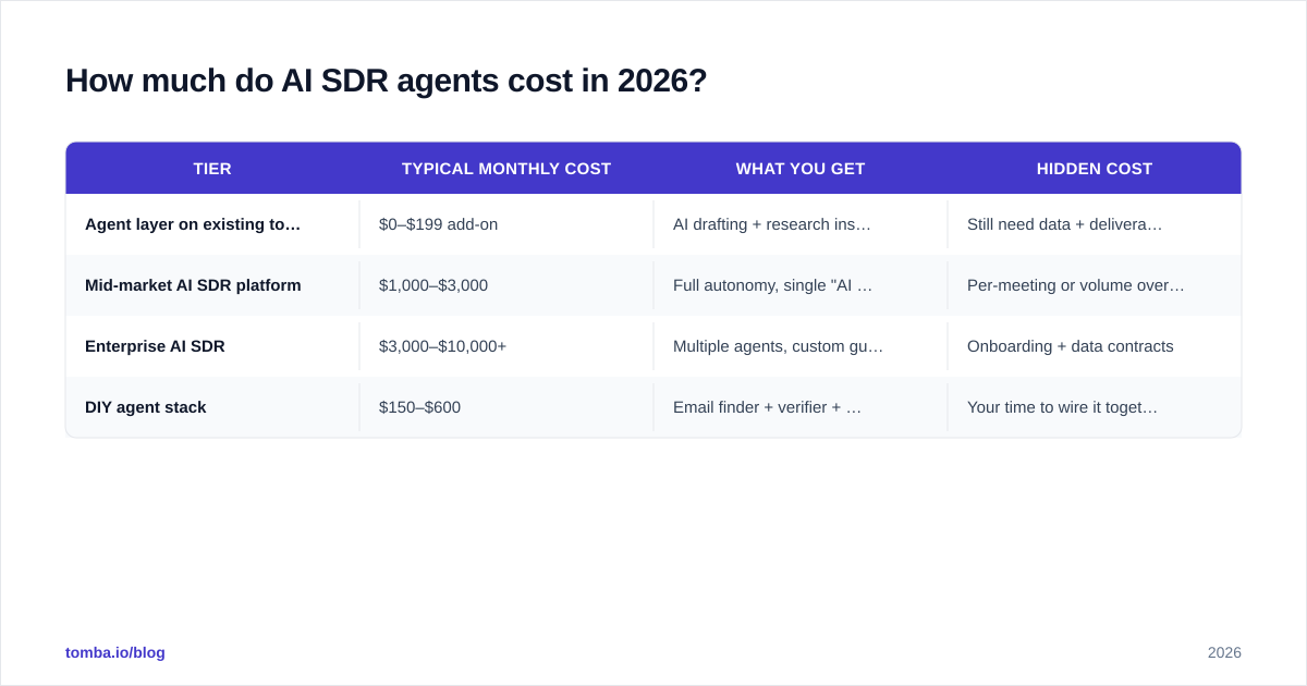 Diagram: How much do AI SDR agents cost in 2026
