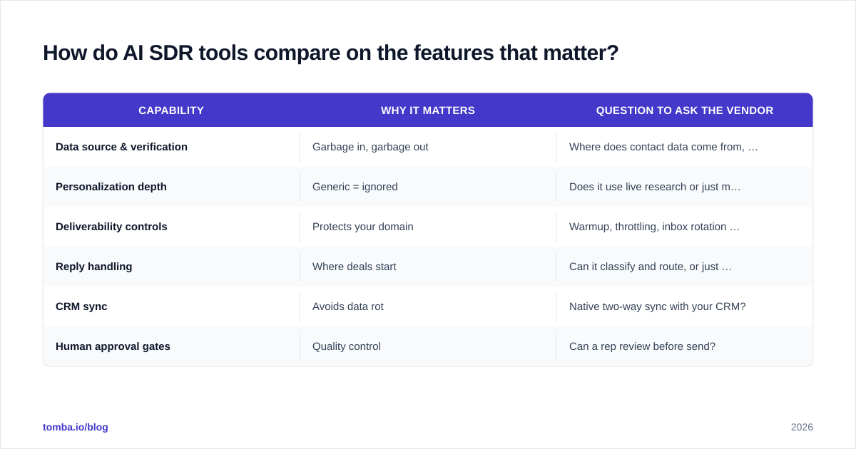 Diagram: How do AI SDR tools compare on the features that matter