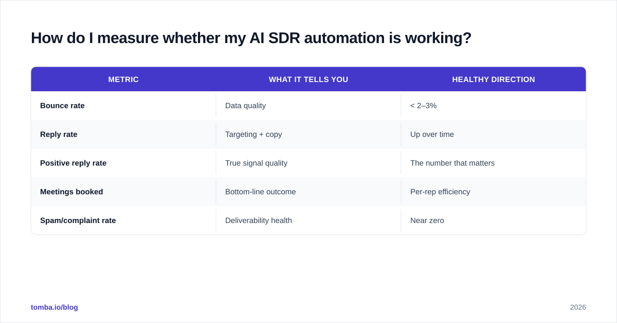 Diagram: How do I measure whether my AI SDR automation is working