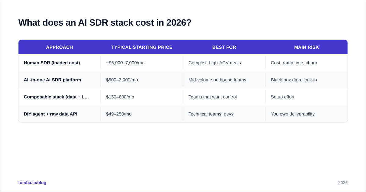 Diagram: What does an AI SDR stack cost in 2026
