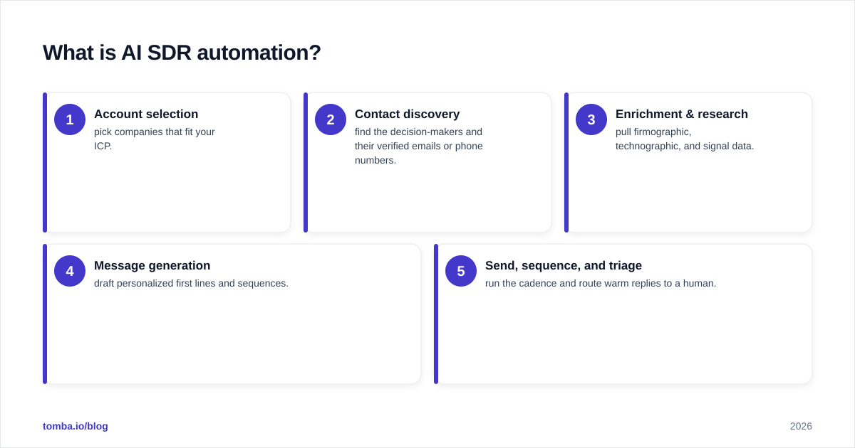 Diagram: What is AI SDR automation