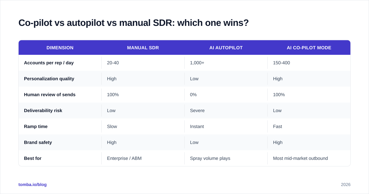Diagram: Co-pilot vs autopilot vs manual SDR: which one wins