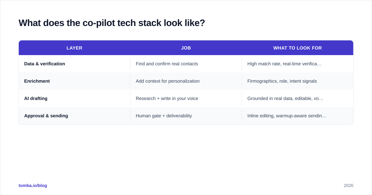 Diagram: What does the co-pilot tech stack look like