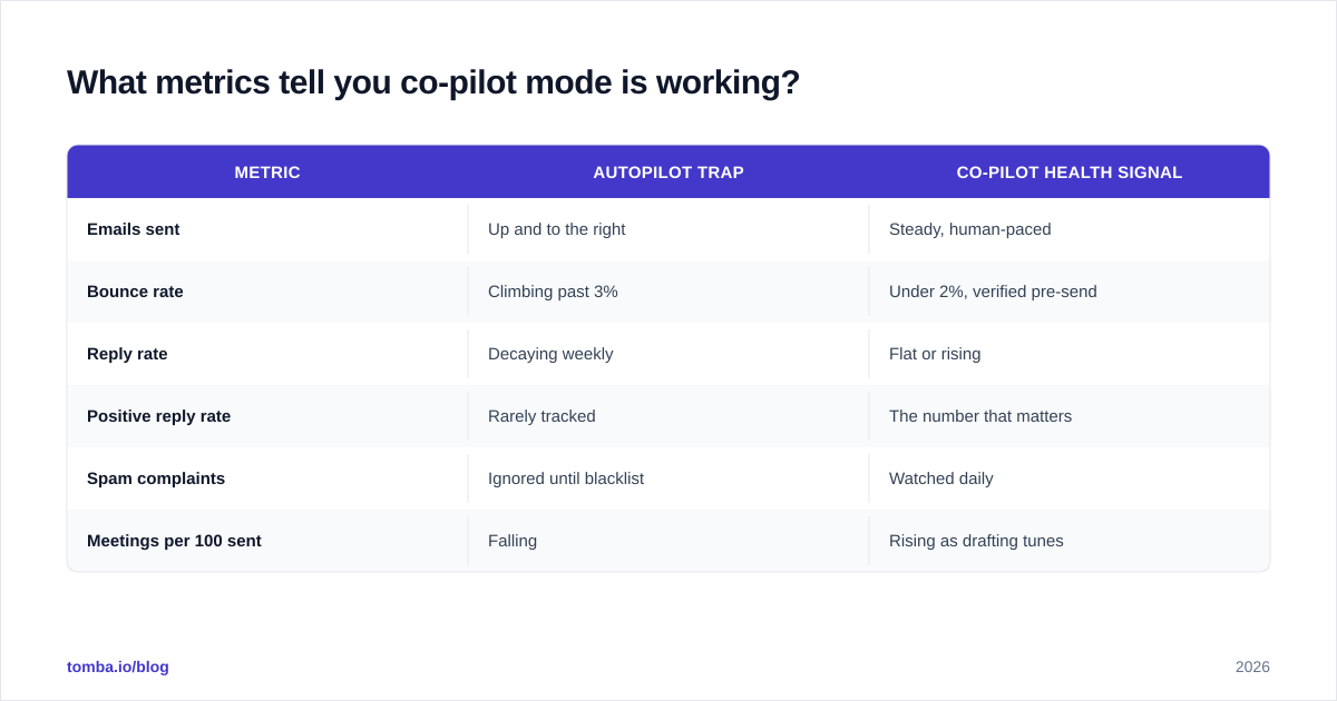 Diagram: What metrics tell you co-pilot mode is working