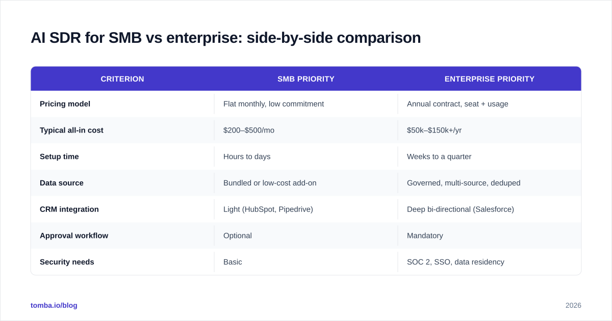Diagram: AI SDR for SMB vs enterprise: side-by-side comparison