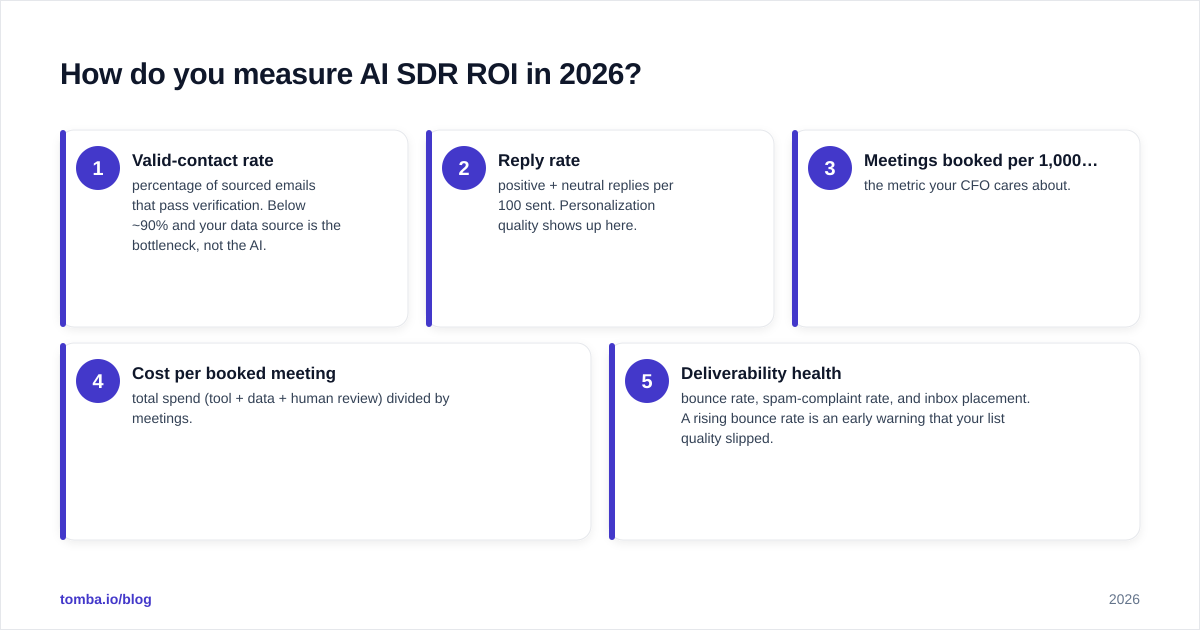 Diagram: How do you measure AI SDR ROI in 2026