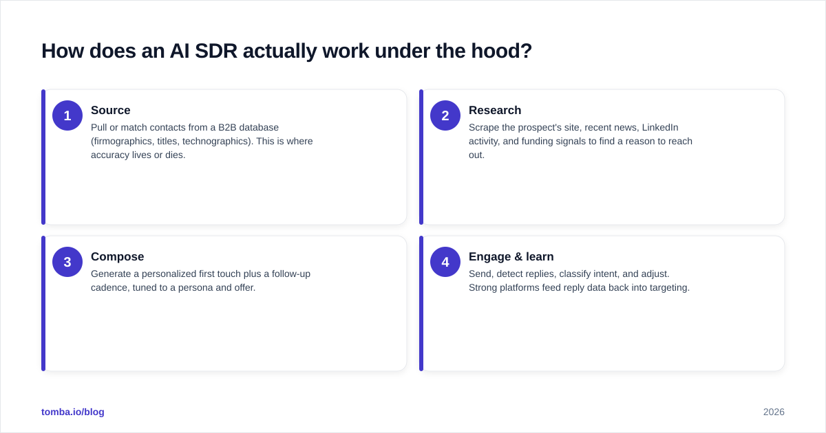 Diagram: How does an AI SDR actually work under the hood