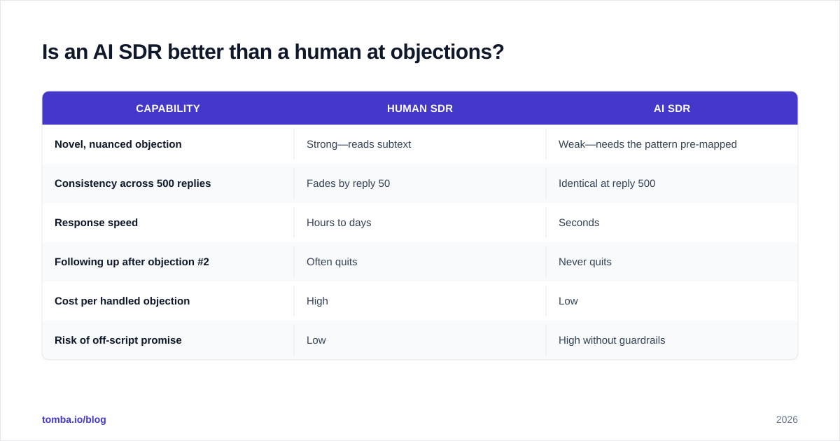 Diagram: Is an AI SDR better than a human at objections