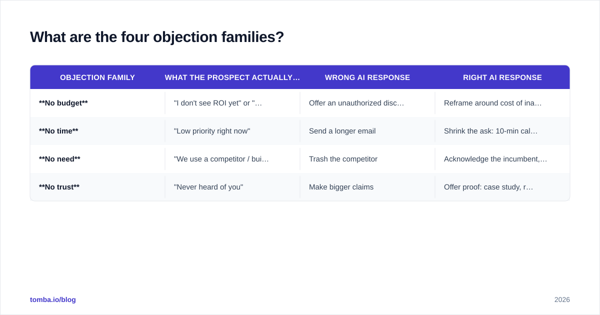 Diagram: What are the four objection families