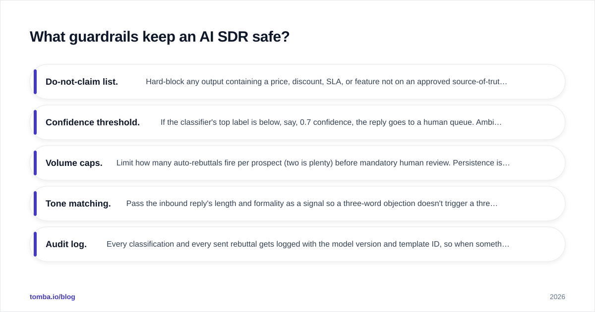 Diagram: What guardrails keep an AI SDR safe