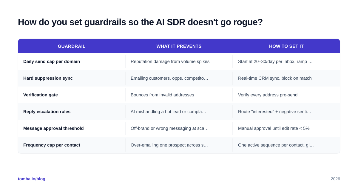 Diagram: How do you set guardrails so the AI SDR doesn't go rogue