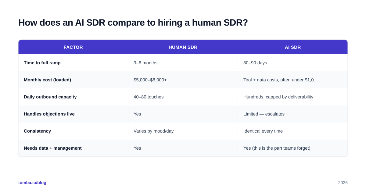 Diagram: How does an AI SDR compare to hiring a human SDR