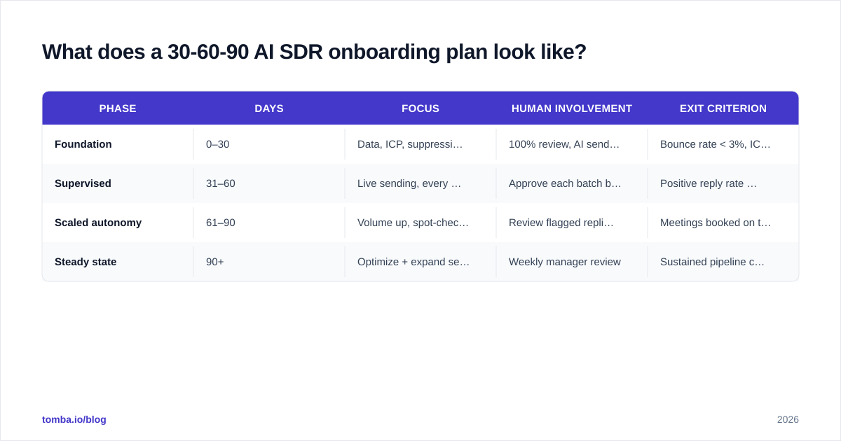 Diagram: What does a 30-60-90 AI SDR onboarding plan look like