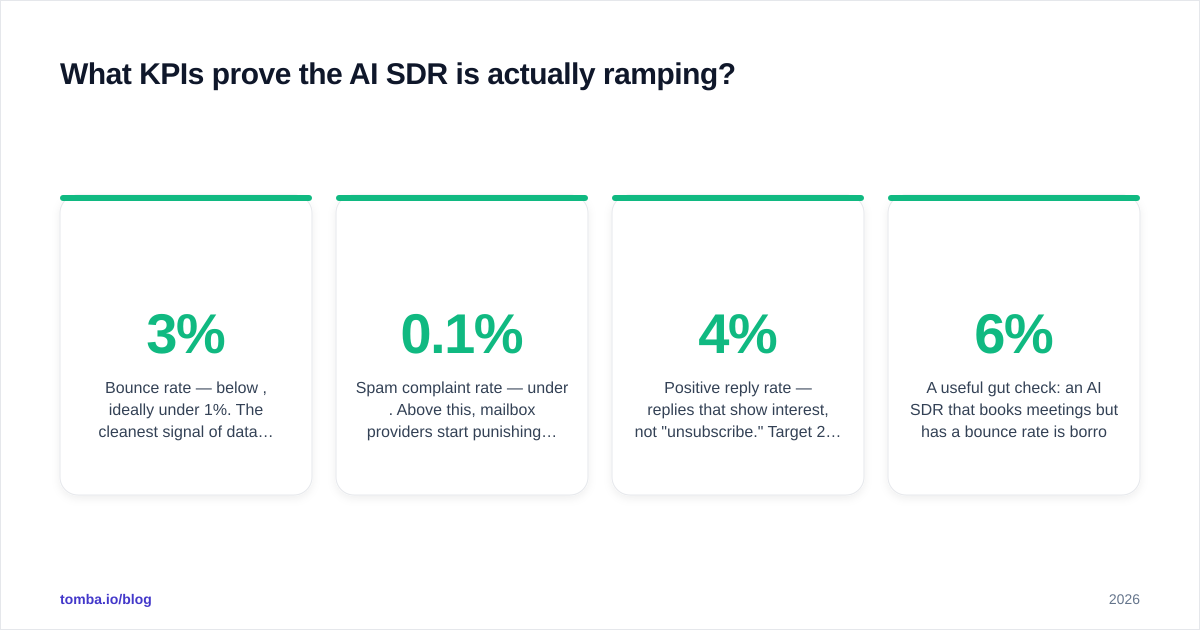 Diagram: What KPIs prove the AI SDR is actually ramping