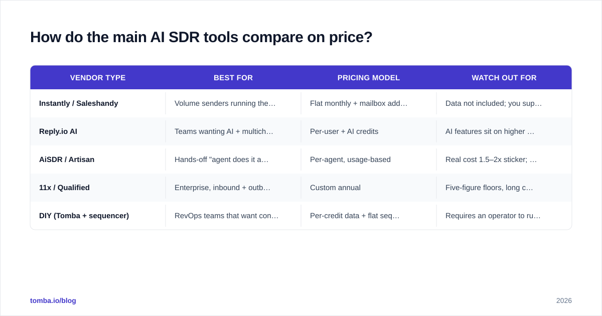 Diagram: How do the main AI SDR tools compare on price