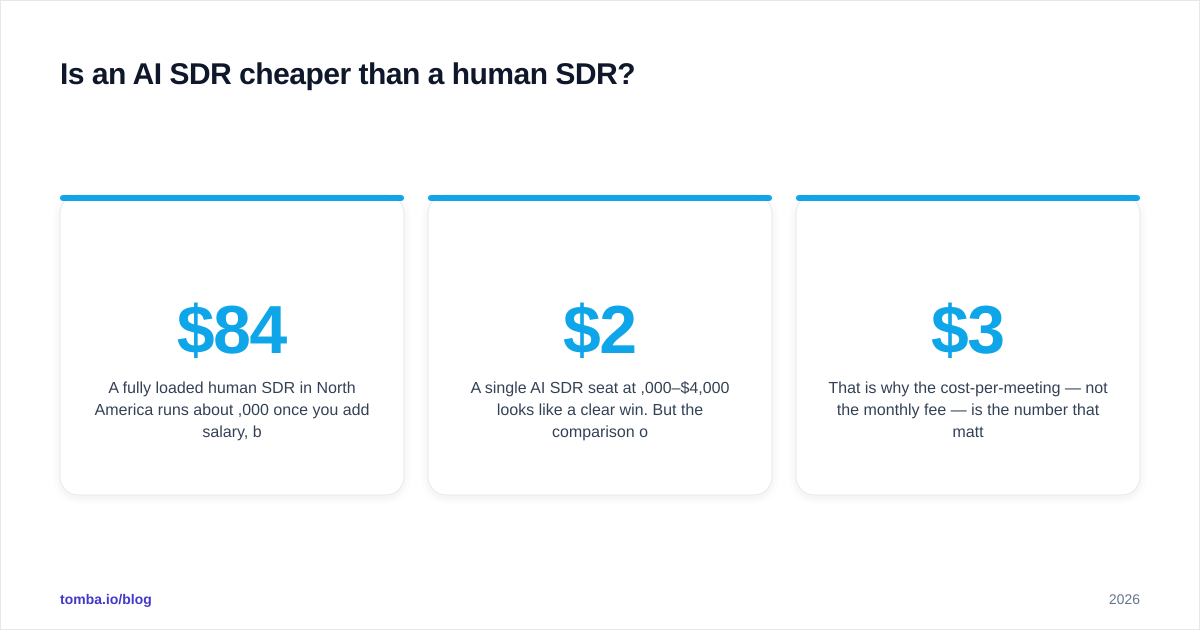 Diagram: Is an AI SDR cheaper than a human SDR