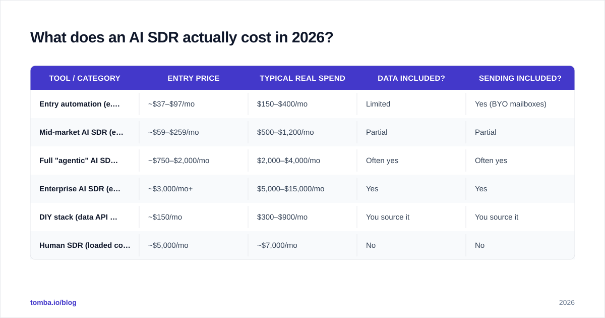 Diagram: What does an AI SDR actually cost in 2026