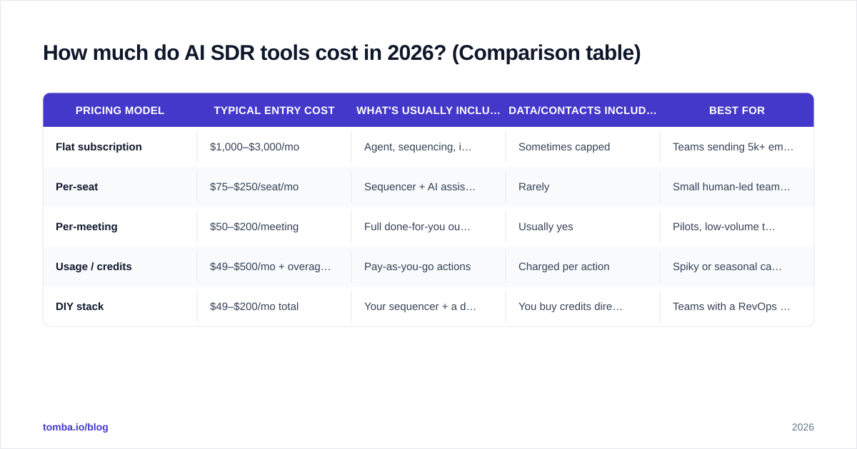 Diagram: How much do AI SDR tools cost in 2026? (Comparison table)