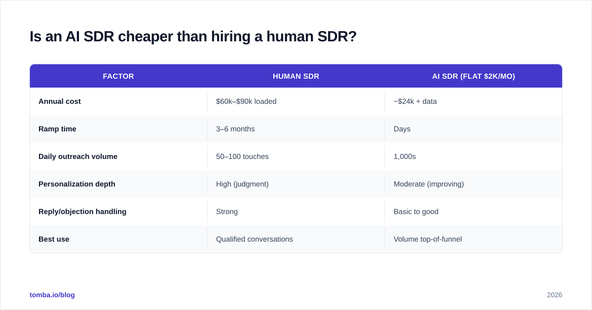 Diagram: Is an AI SDR cheaper than hiring a human SDR