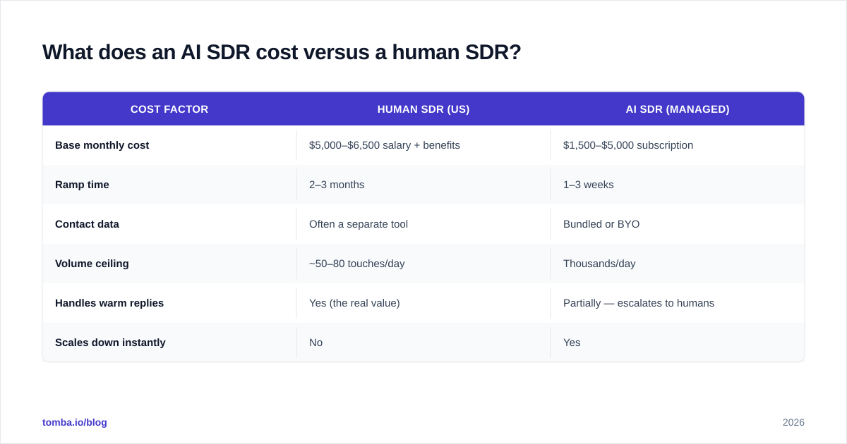 Diagram: What does an AI SDR cost versus a human SDR