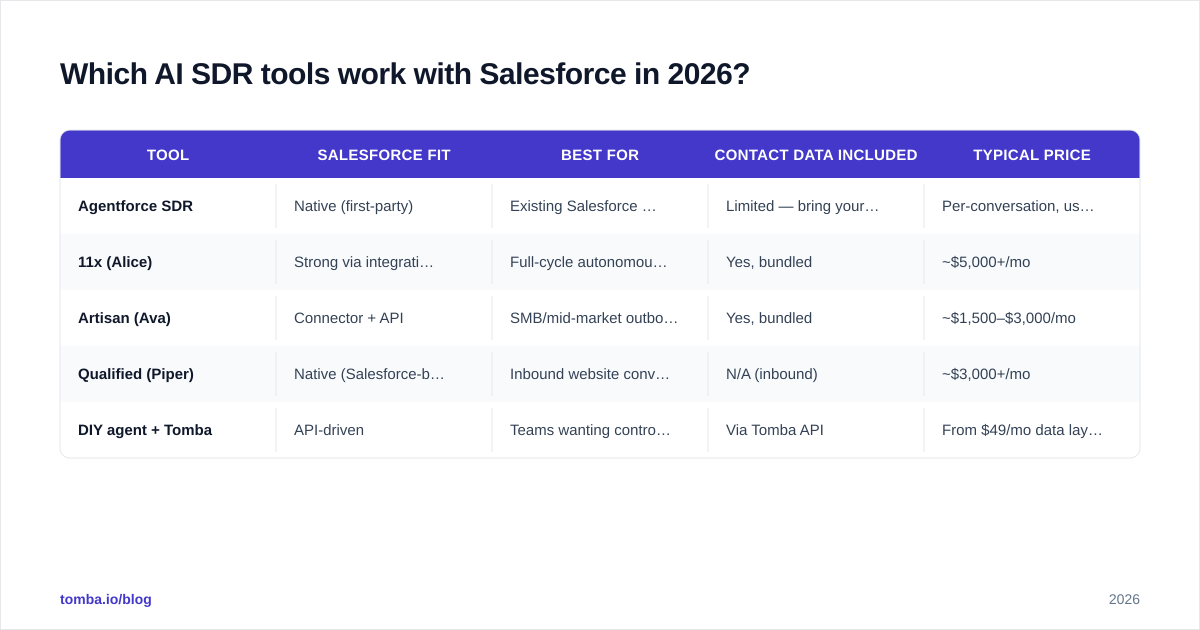 Diagram: Which AI SDR tools work with Salesforce in 2026