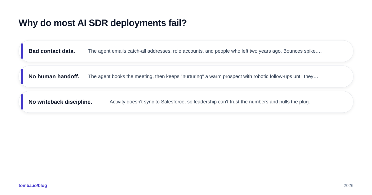 Diagram: Why do most AI SDR deployments fail