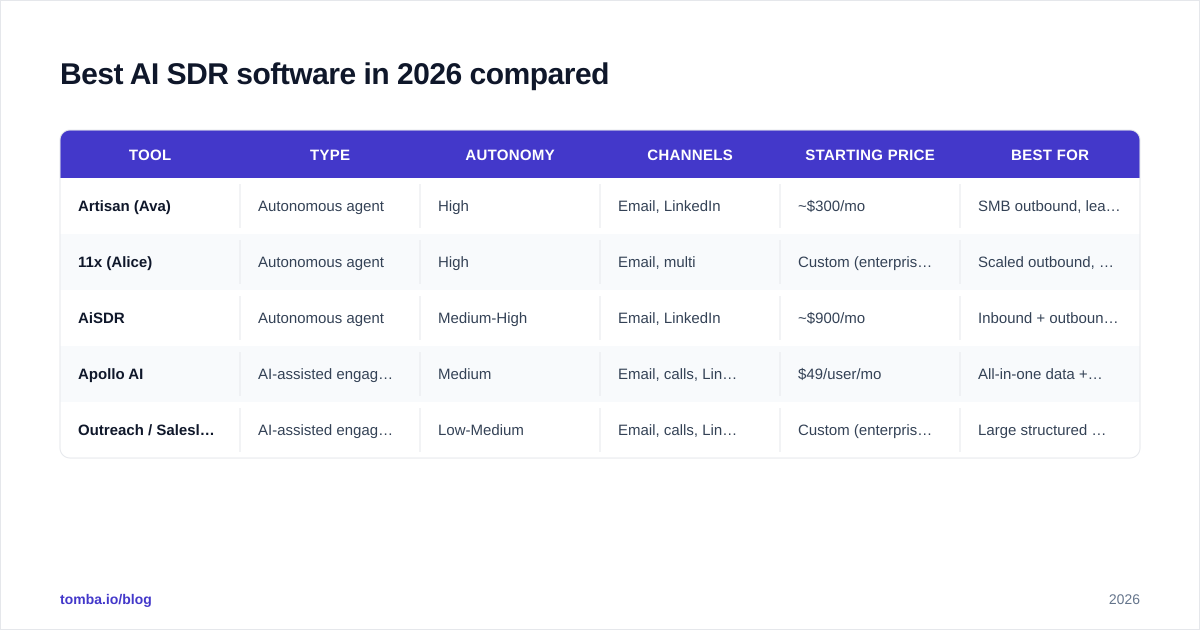 Diagram: Best AI SDR software in 2026 compared