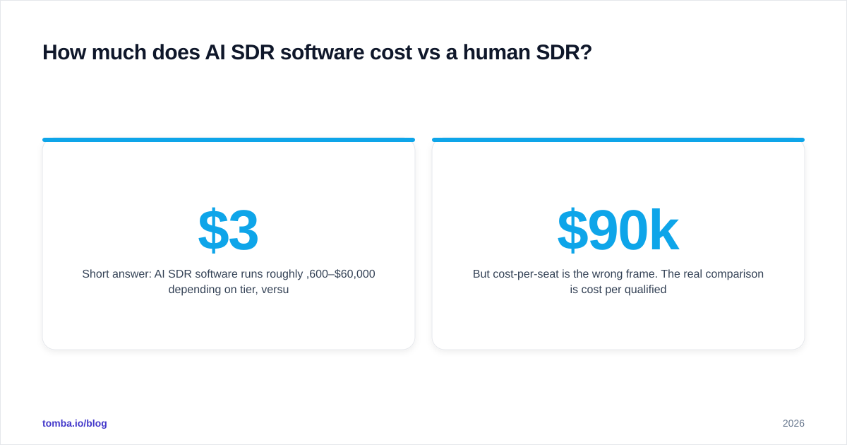 Diagram: How much does AI SDR software cost vs a human SDR