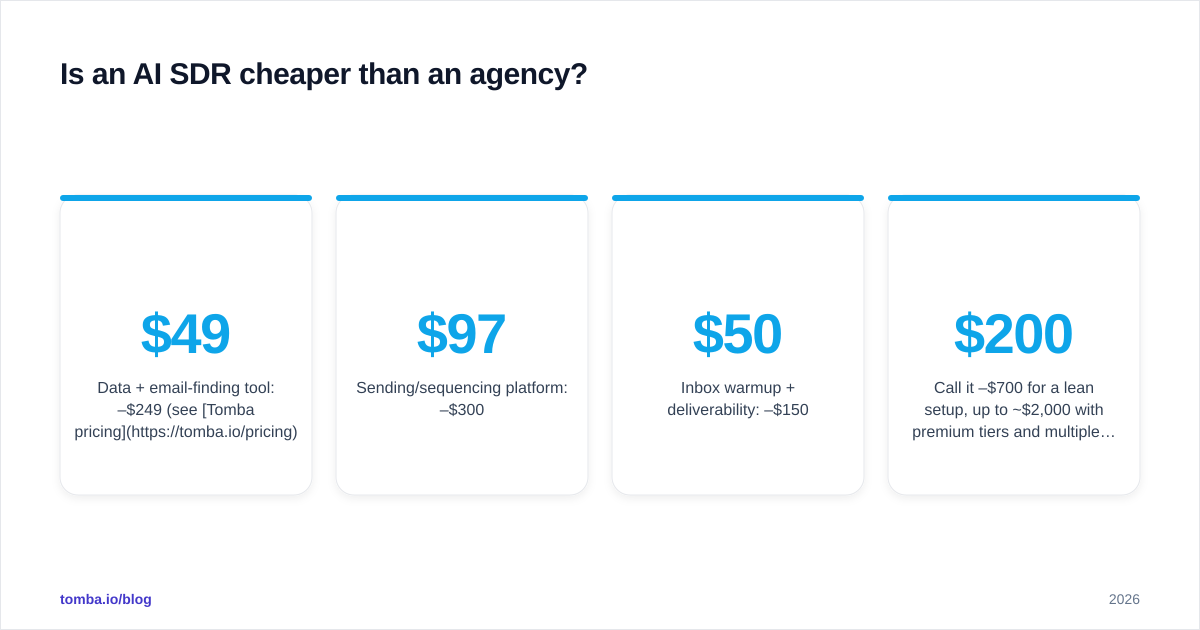 Diagram: Is an AI SDR cheaper than an agency