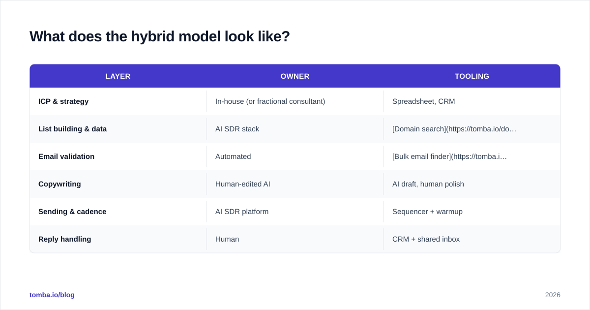 Diagram: What does the hybrid model look like