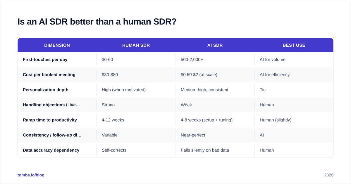Diagram: Is an AI SDR better than a human SDR