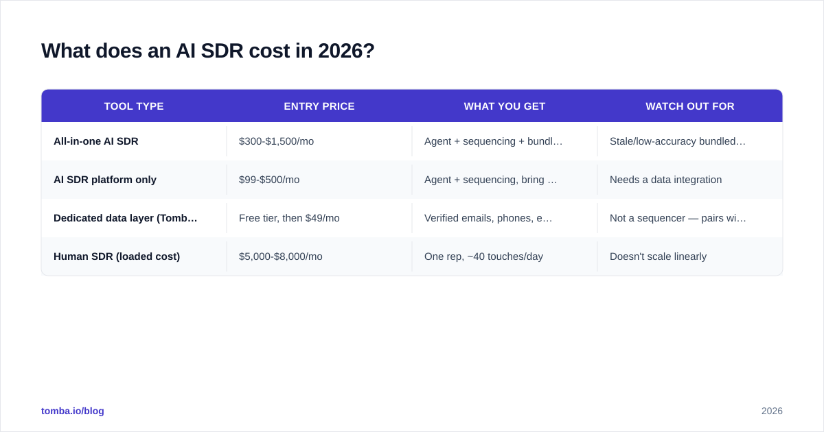 Diagram: What does an AI SDR cost in 2026