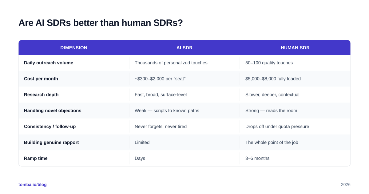 Diagram: Are AI SDRs better than human SDRs