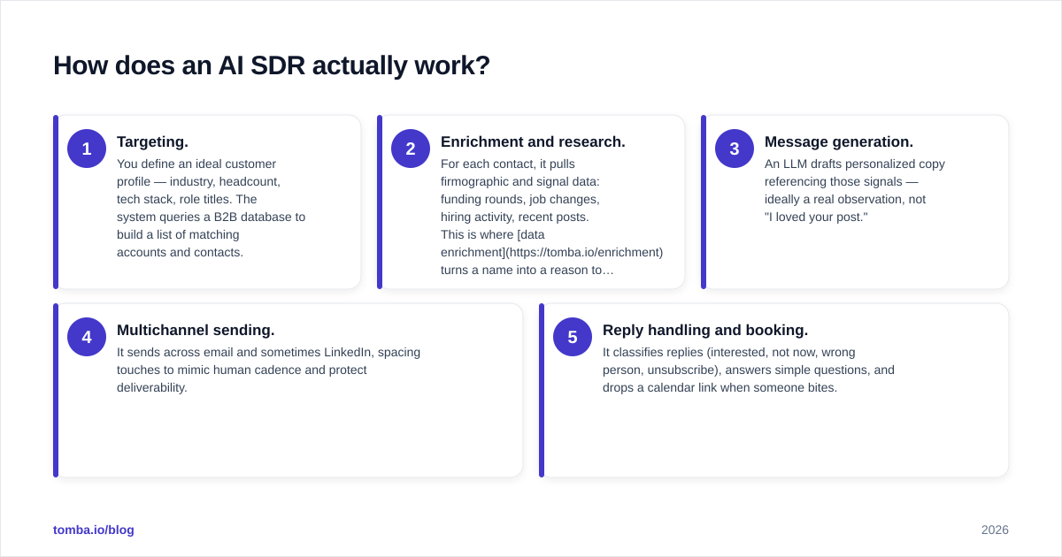 Diagram: How does an AI SDR actually work