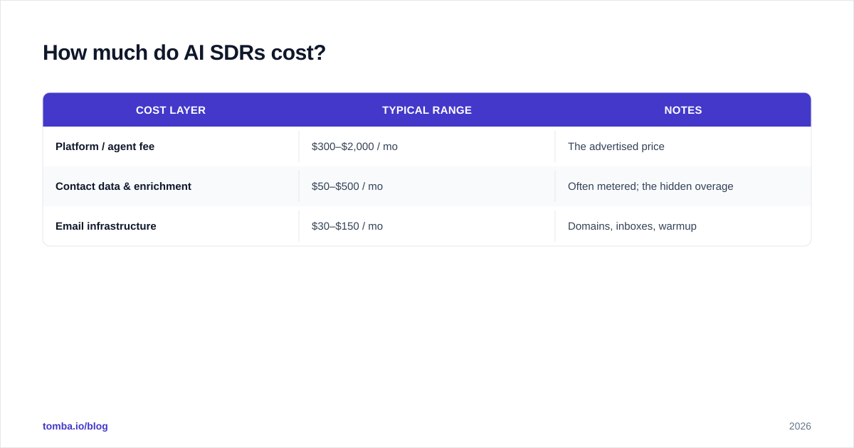 Diagram: How much do AI SDRs cost