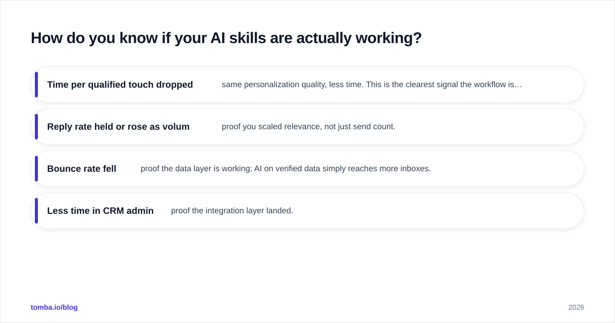 Diagram: How do you know if your AI skills are actually working