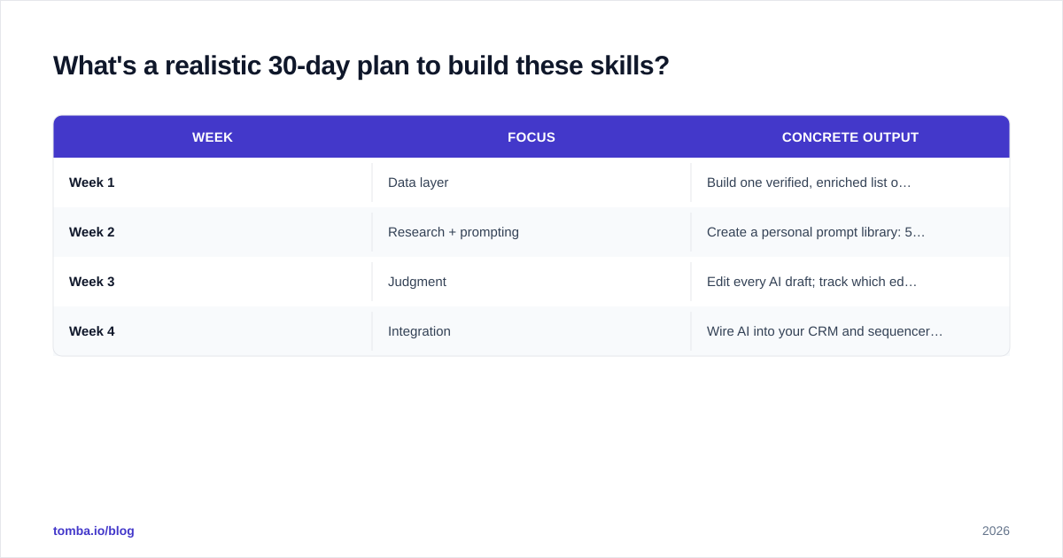 Diagram: What's a realistic 30-day plan to build these skills