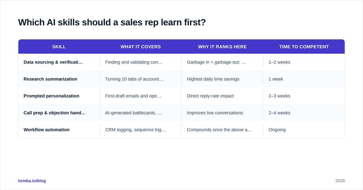 Diagram: Which AI skills should a sales rep learn first
